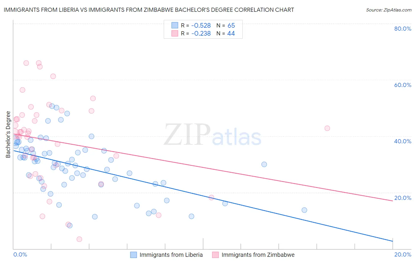 Immigrants from Liberia vs Immigrants from Zimbabwe Bachelor's Degree