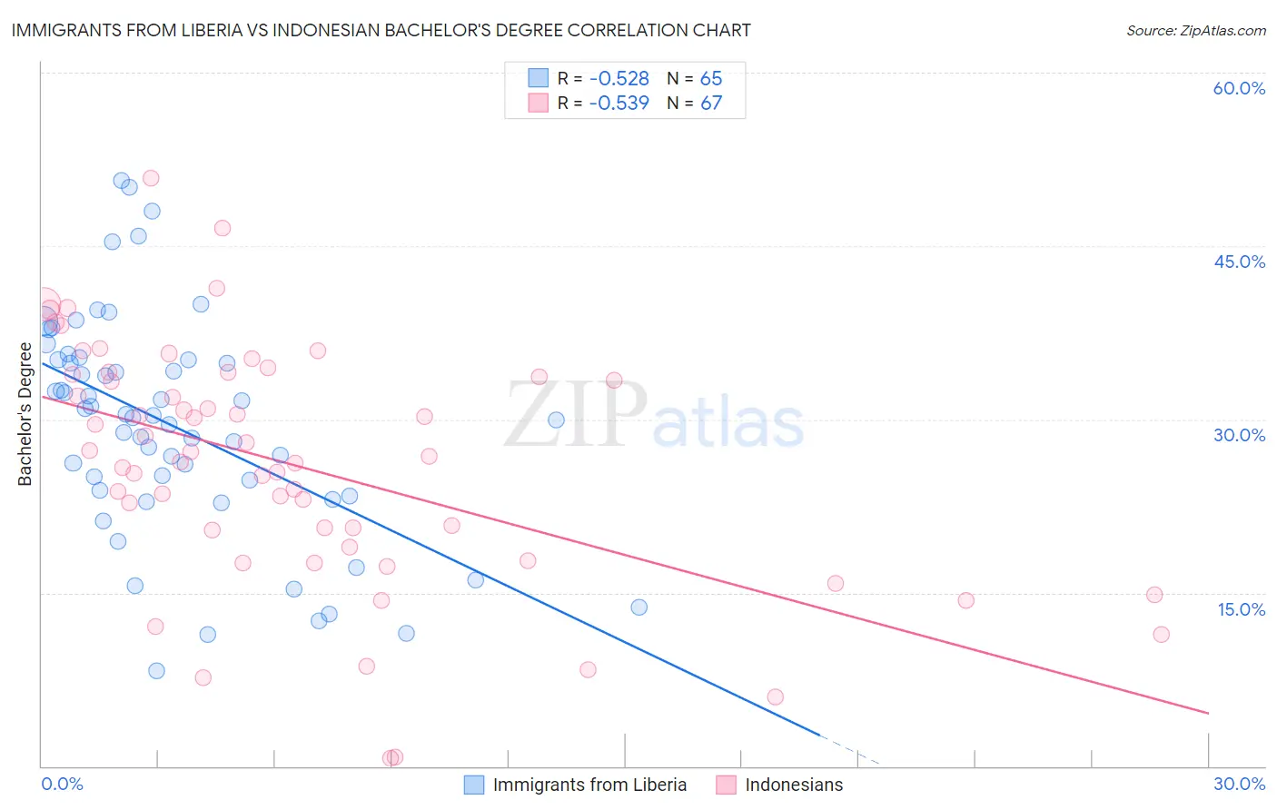 Immigrants from Liberia vs Indonesian Bachelor's Degree