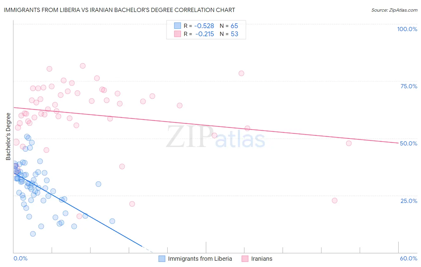 Immigrants from Liberia vs Iranian Bachelor's Degree
