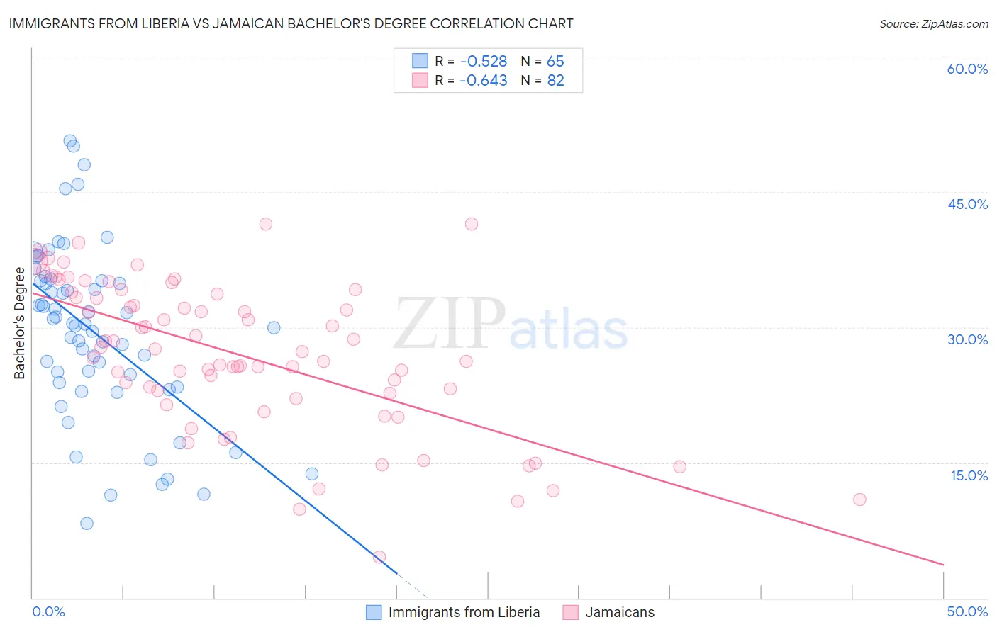 Immigrants from Liberia vs Jamaican Bachelor's Degree