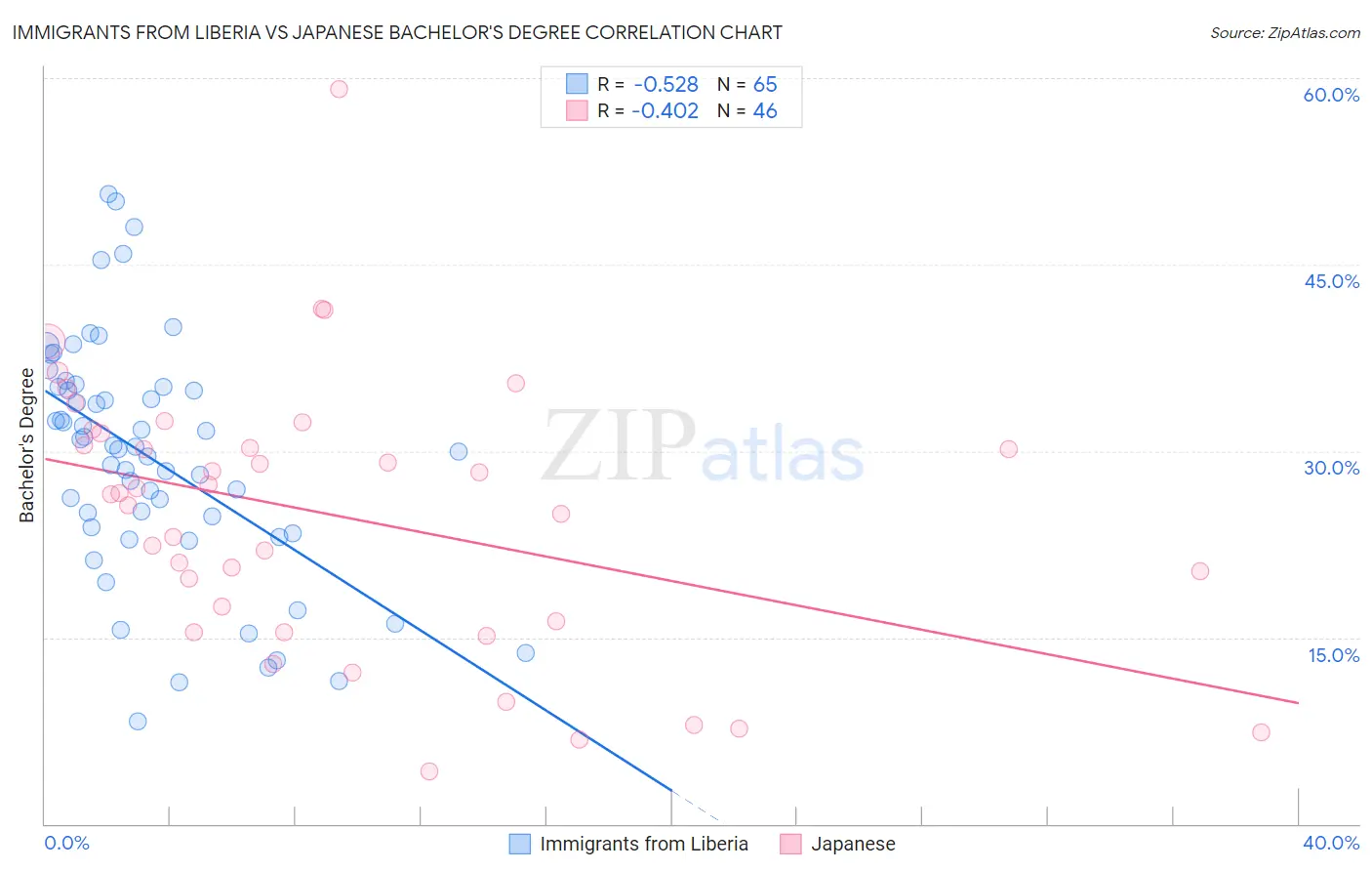Immigrants from Liberia vs Japanese Bachelor's Degree