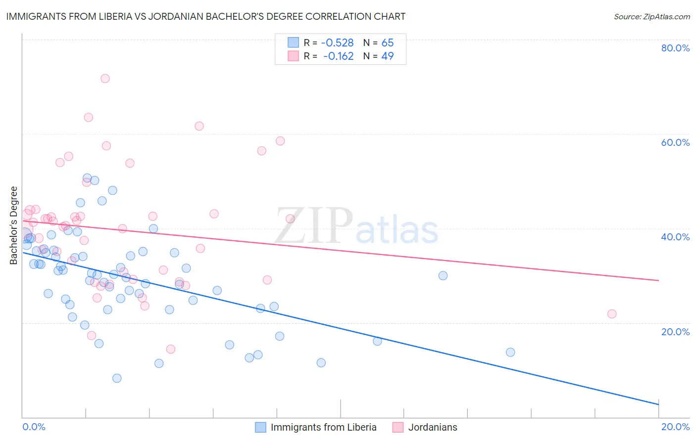 Immigrants from Liberia vs Jordanian Bachelor's Degree