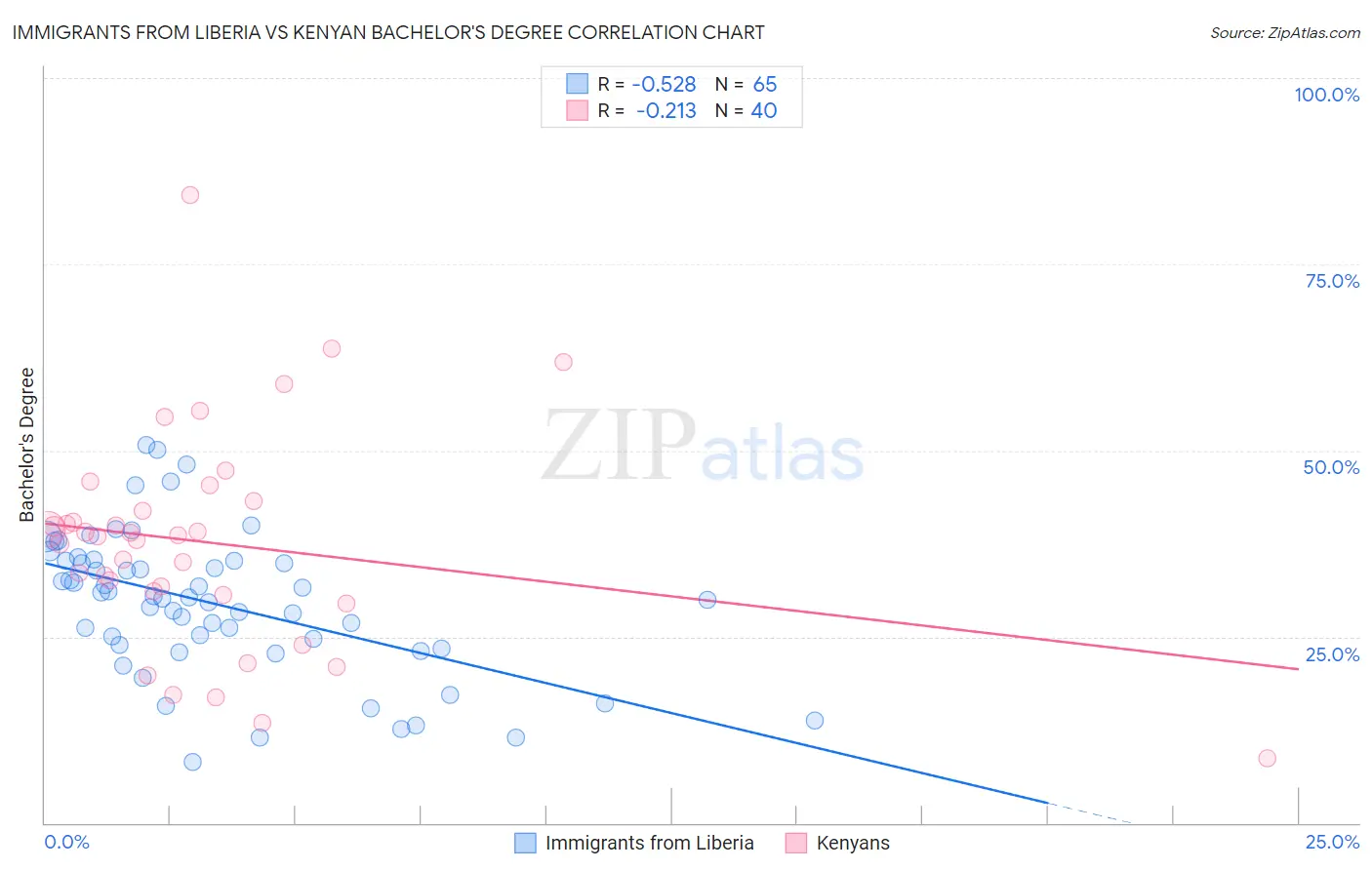 Immigrants from Liberia vs Kenyan Bachelor's Degree