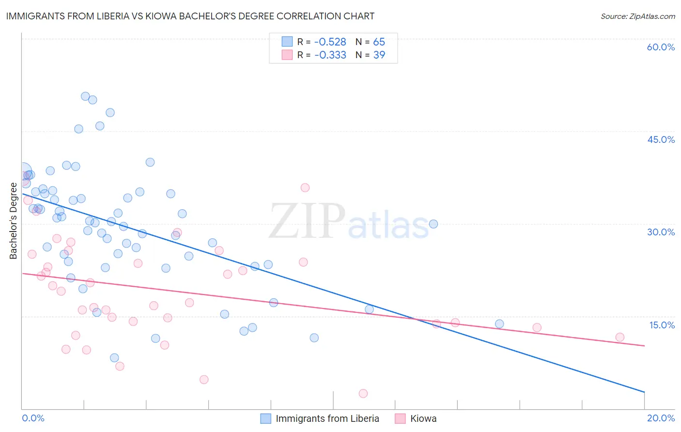Immigrants from Liberia vs Kiowa Bachelor's Degree
