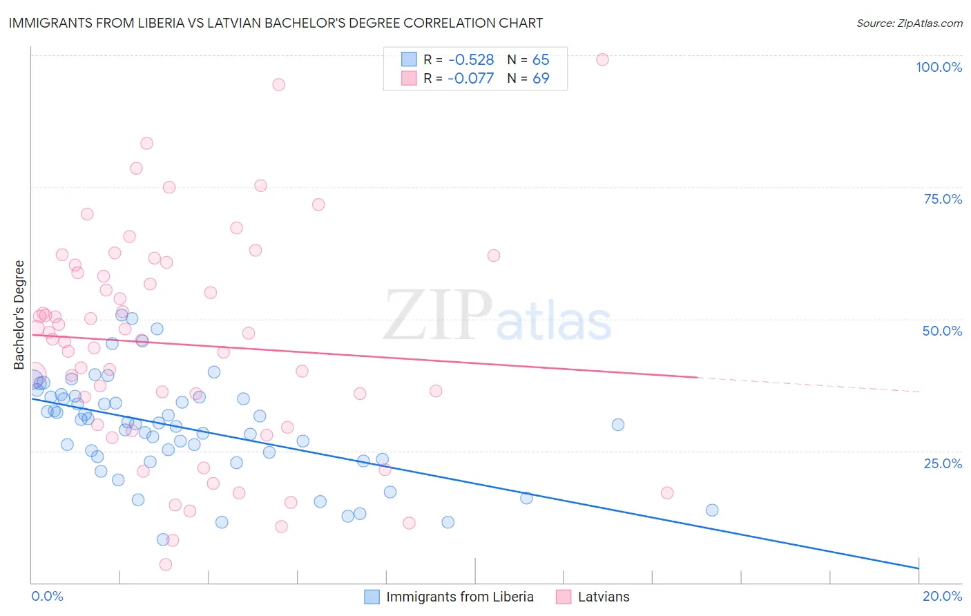 Immigrants from Liberia vs Latvian Bachelor's Degree