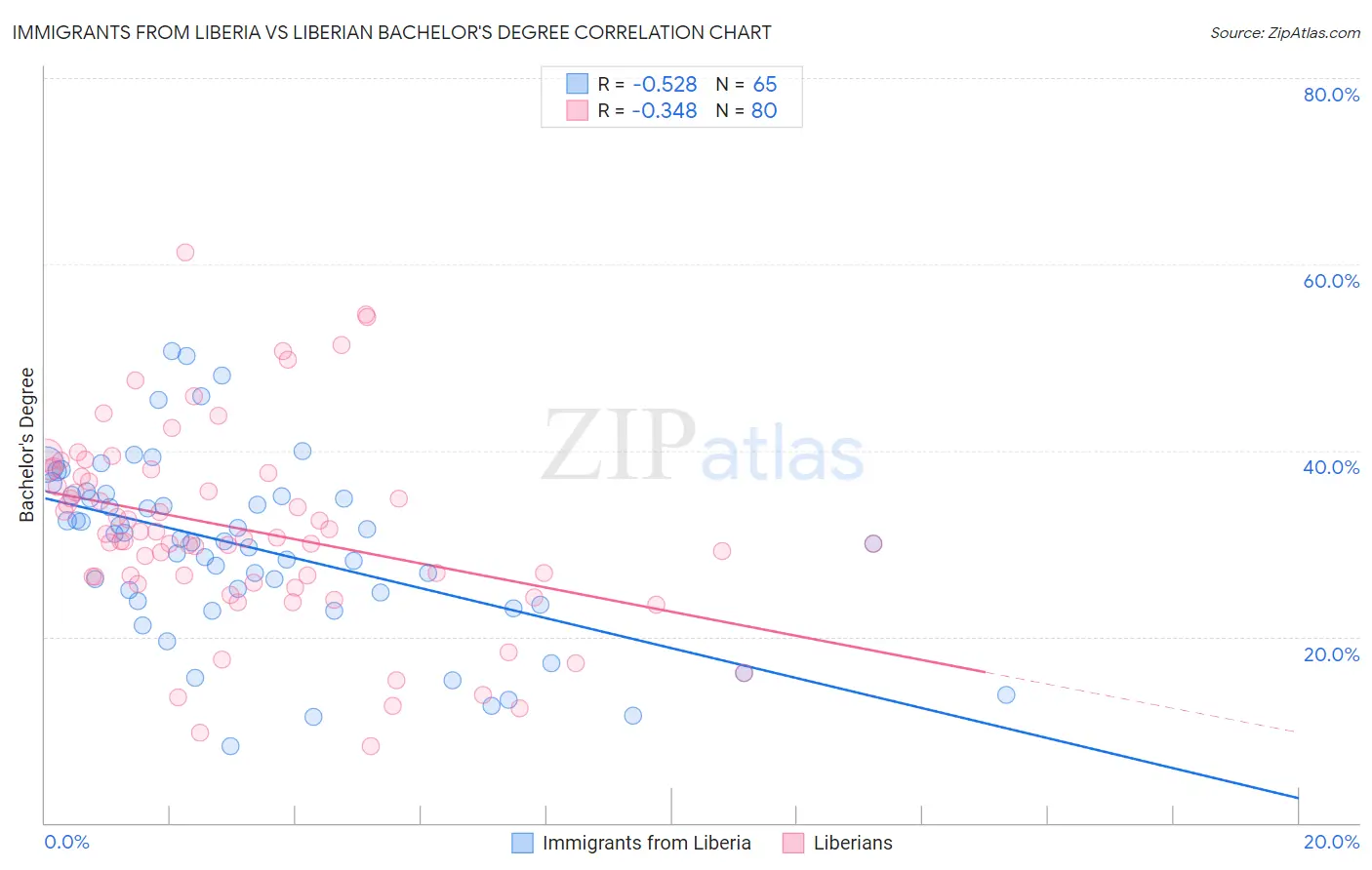 Immigrants from Liberia vs Liberian Bachelor's Degree