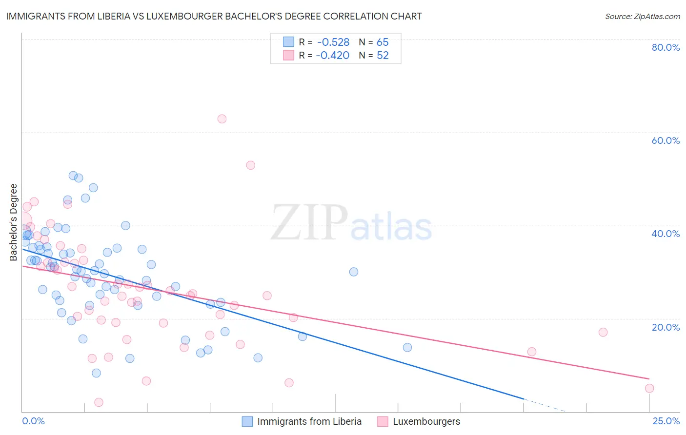 Immigrants from Liberia vs Luxembourger Bachelor's Degree