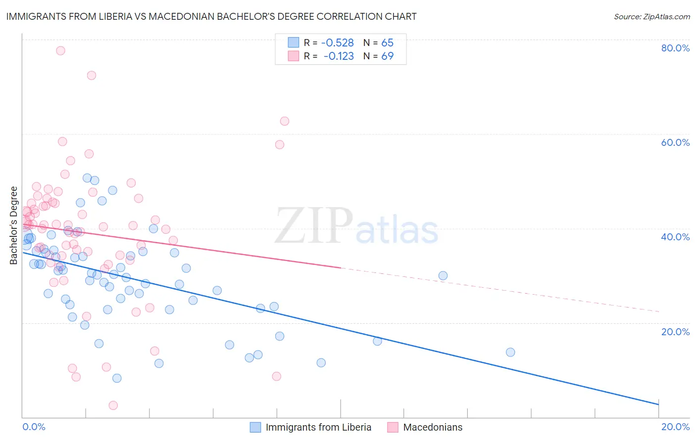 Immigrants from Liberia vs Macedonian Bachelor's Degree
