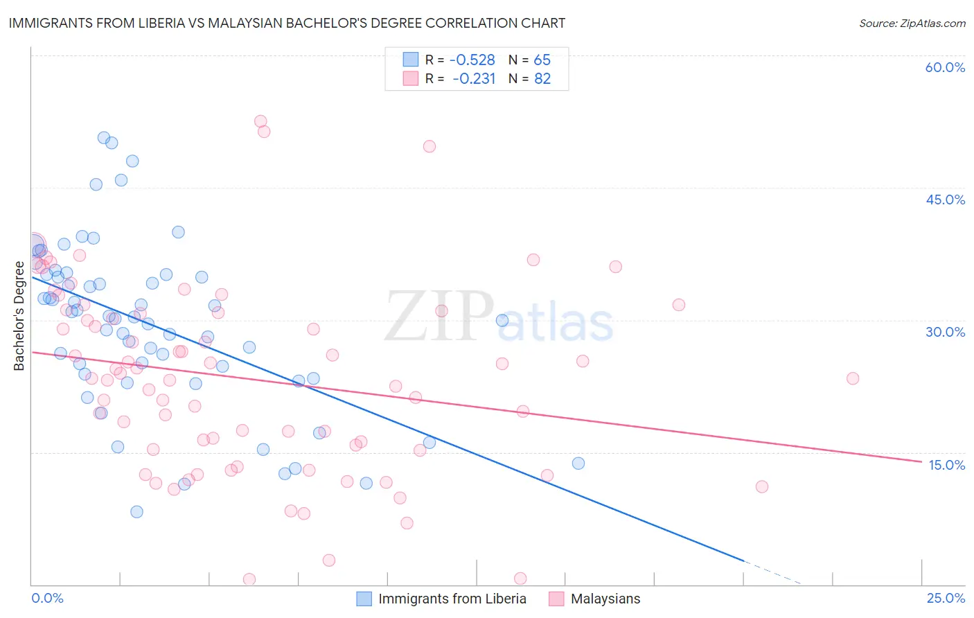 Immigrants from Liberia vs Malaysian Bachelor's Degree