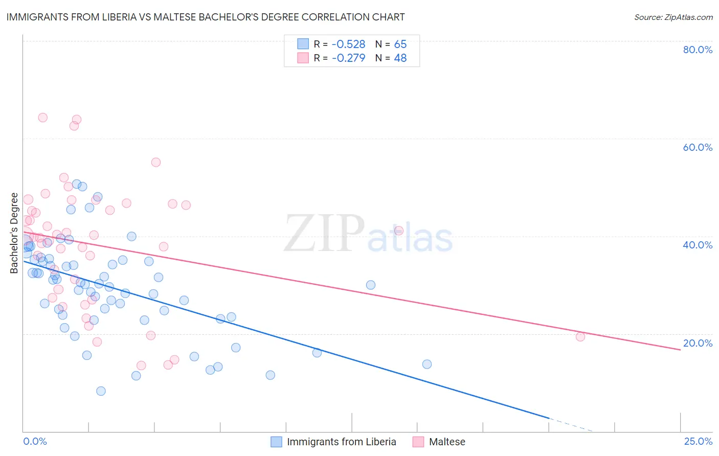 Immigrants from Liberia vs Maltese Bachelor's Degree