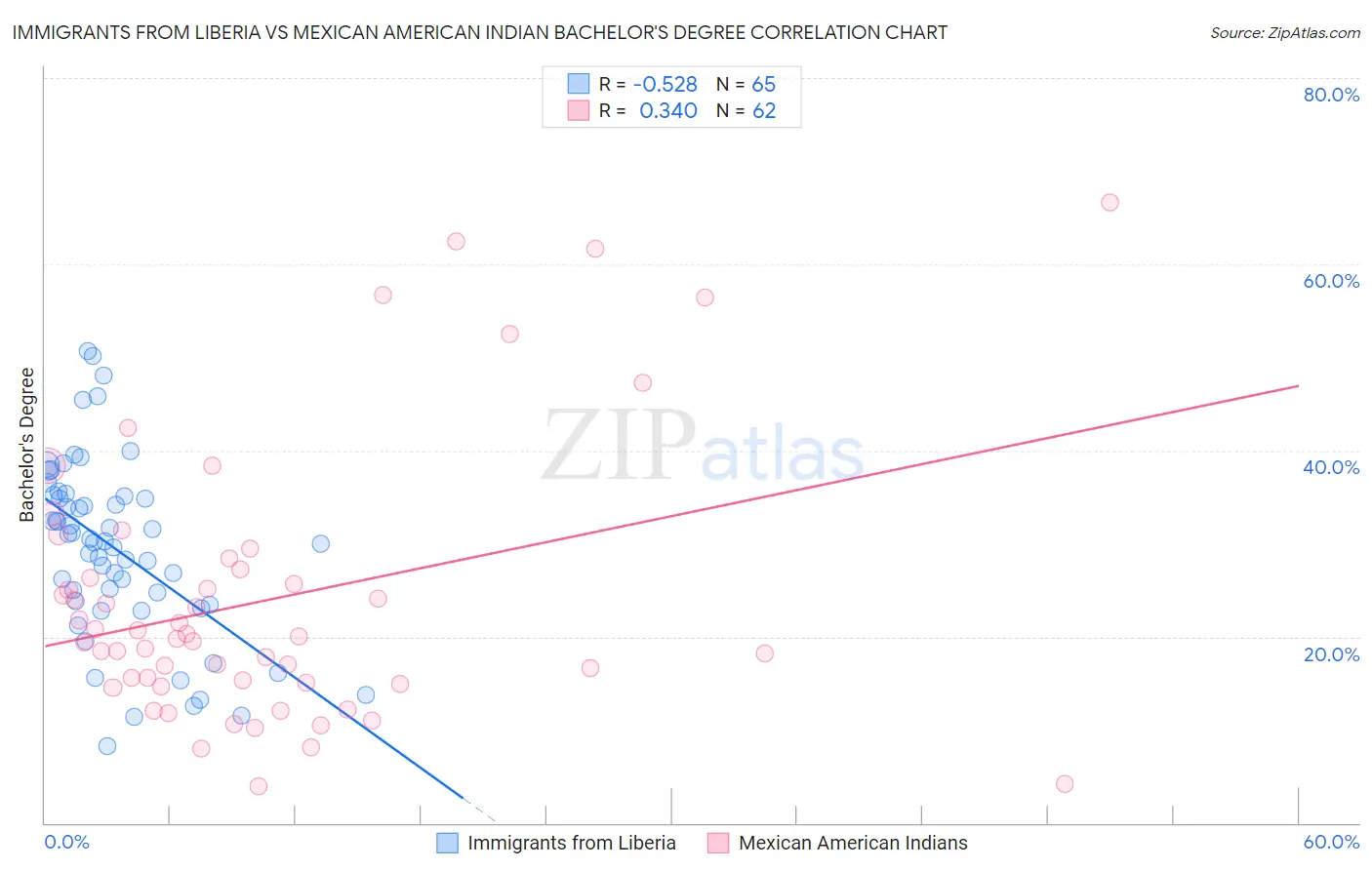 Immigrants from Liberia vs Mexican American Indian Bachelor's Degree
