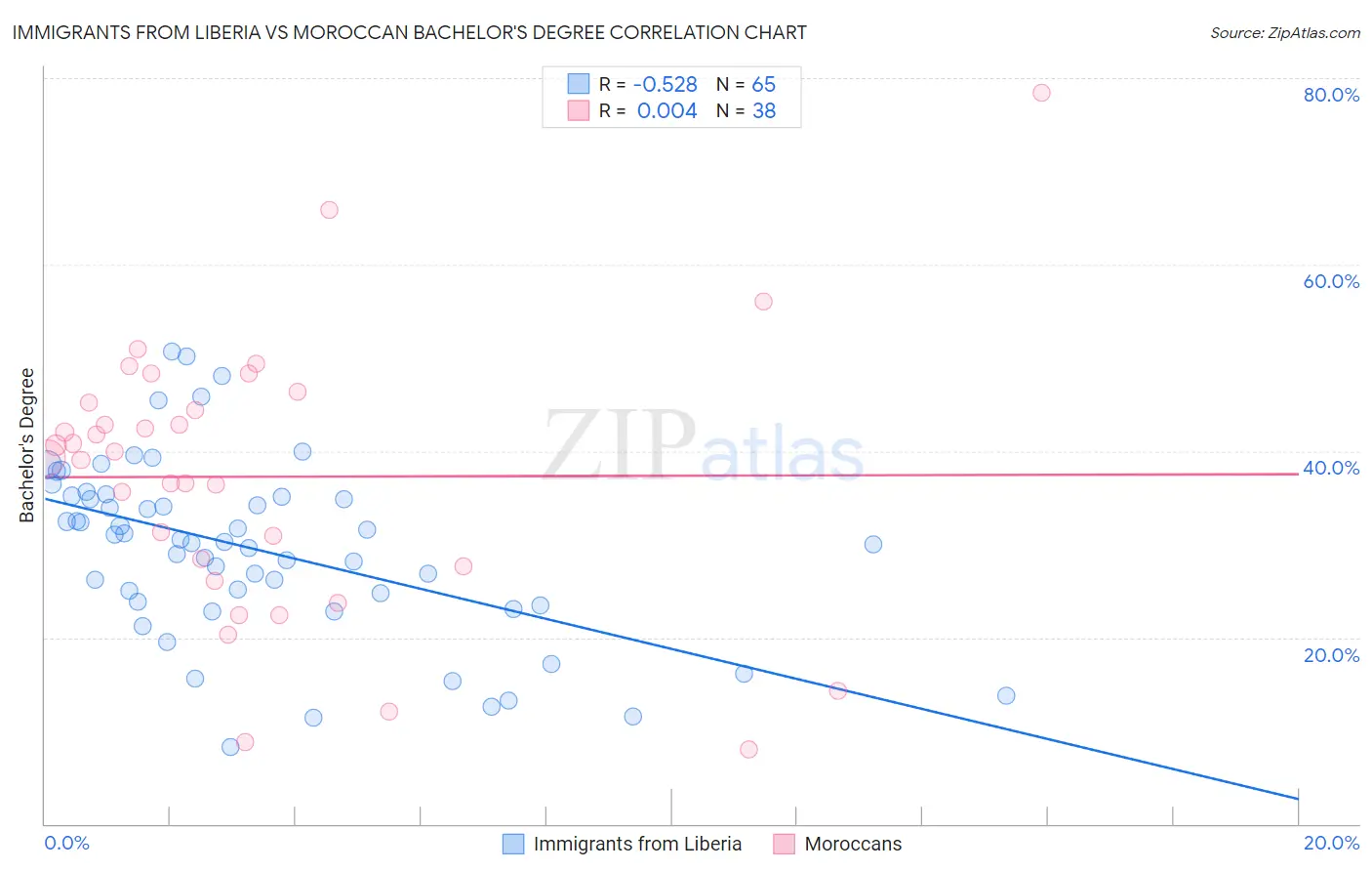 Immigrants from Liberia vs Moroccan Bachelor's Degree