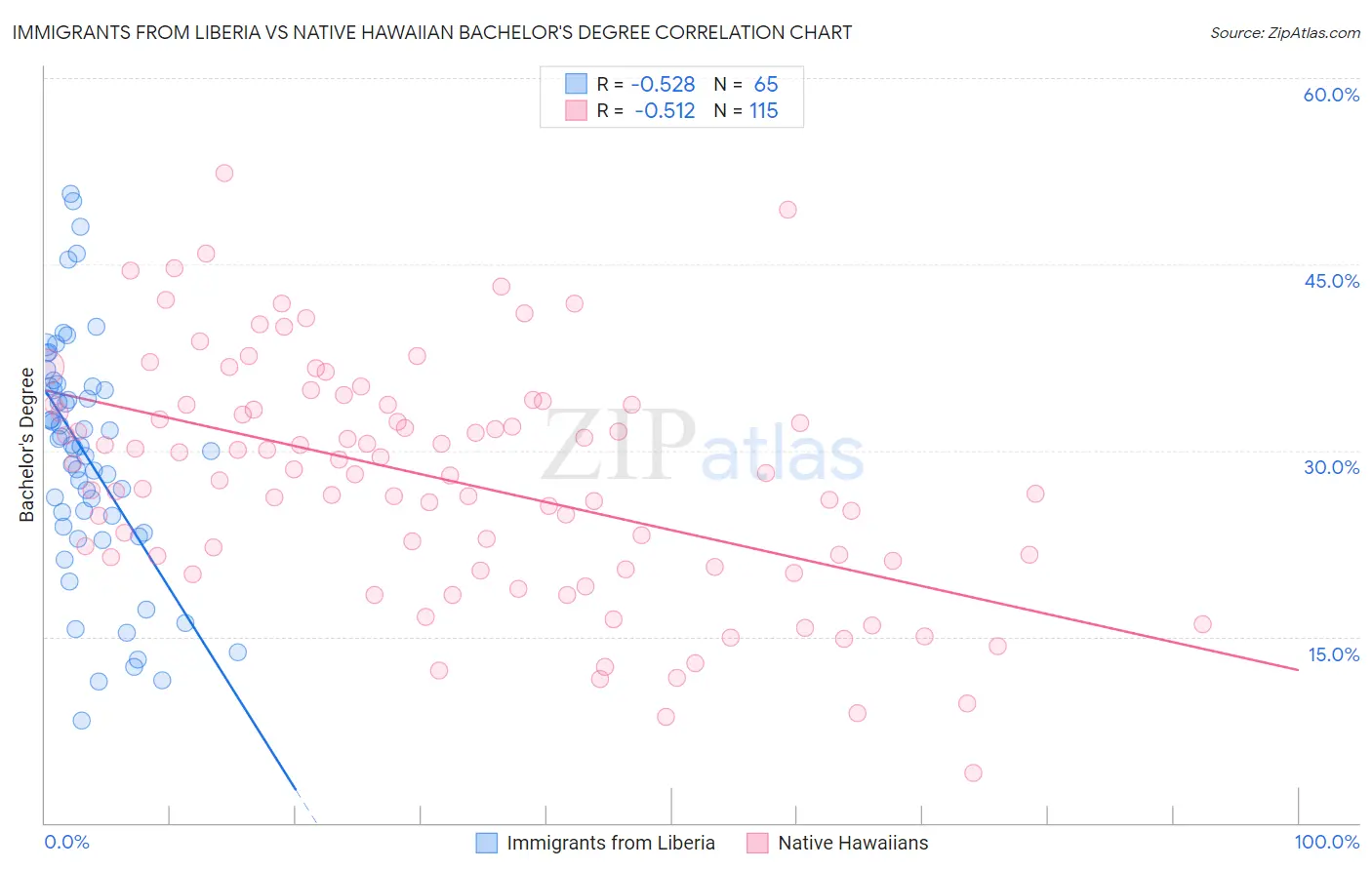 Immigrants from Liberia vs Native Hawaiian Bachelor's Degree