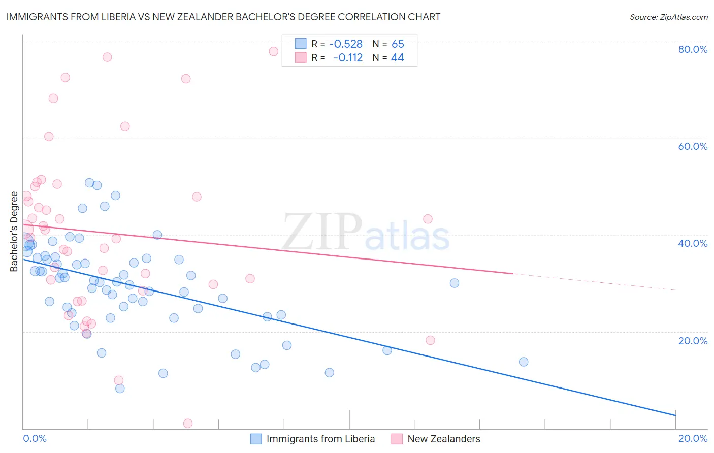 Immigrants from Liberia vs New Zealander Bachelor's Degree