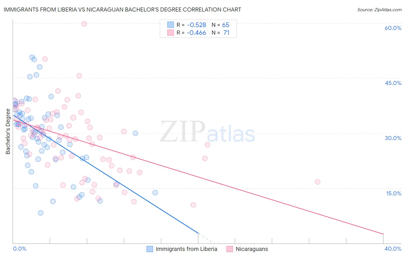 Immigrants from Liberia vs Nicaraguan Bachelor's Degree