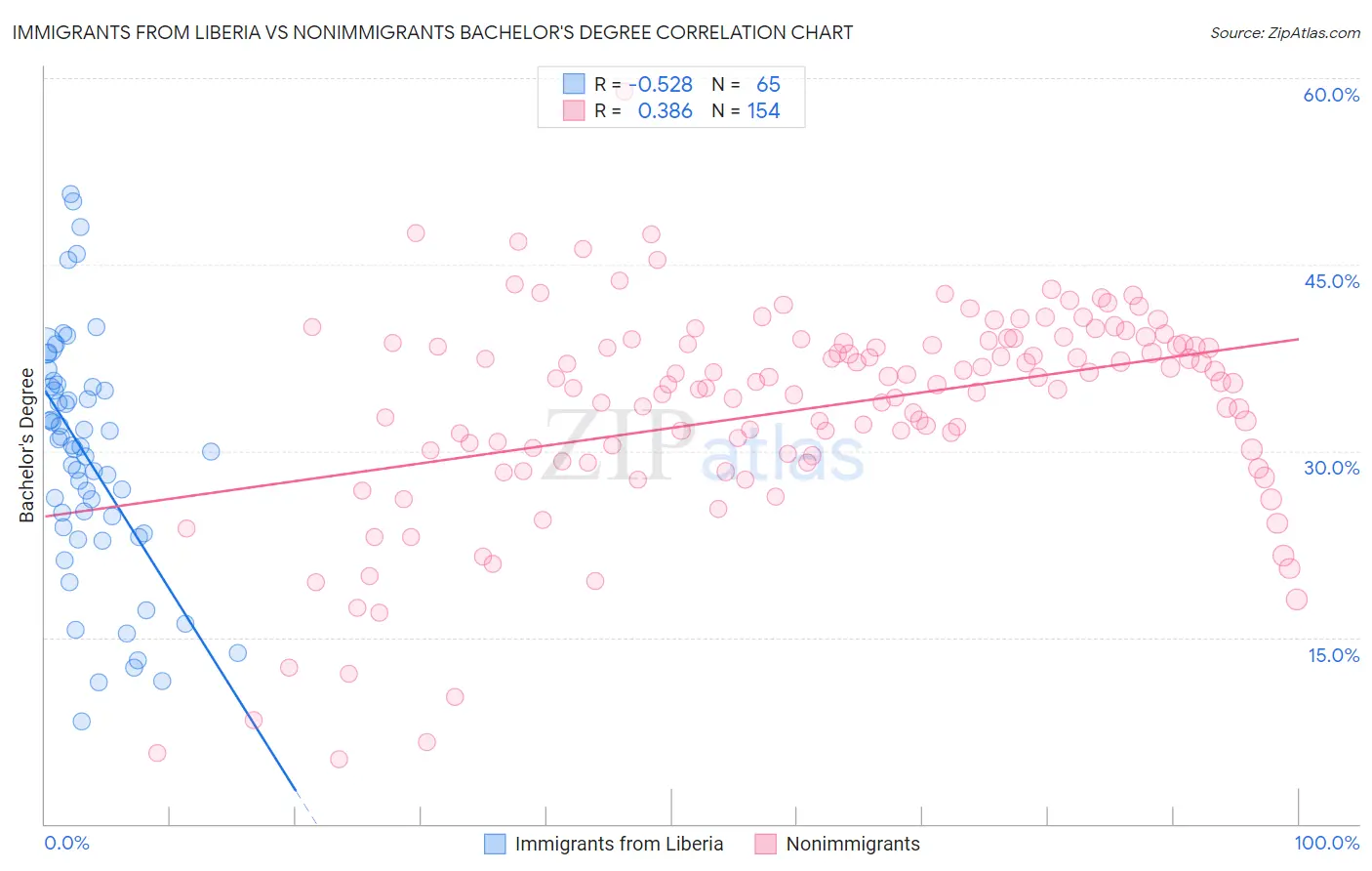 Immigrants from Liberia vs Nonimmigrants Bachelor's Degree