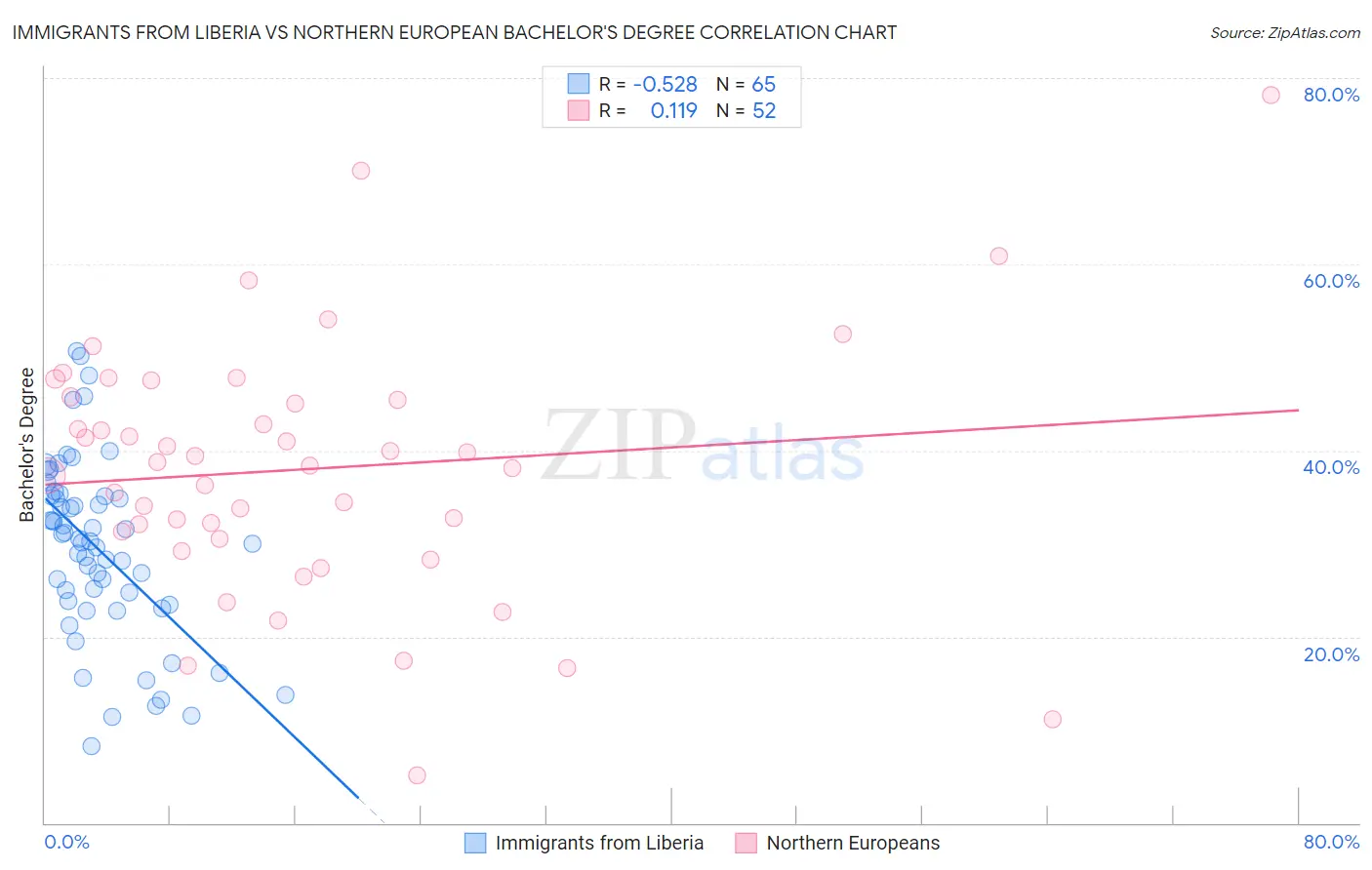 Immigrants from Liberia vs Northern European Bachelor's Degree