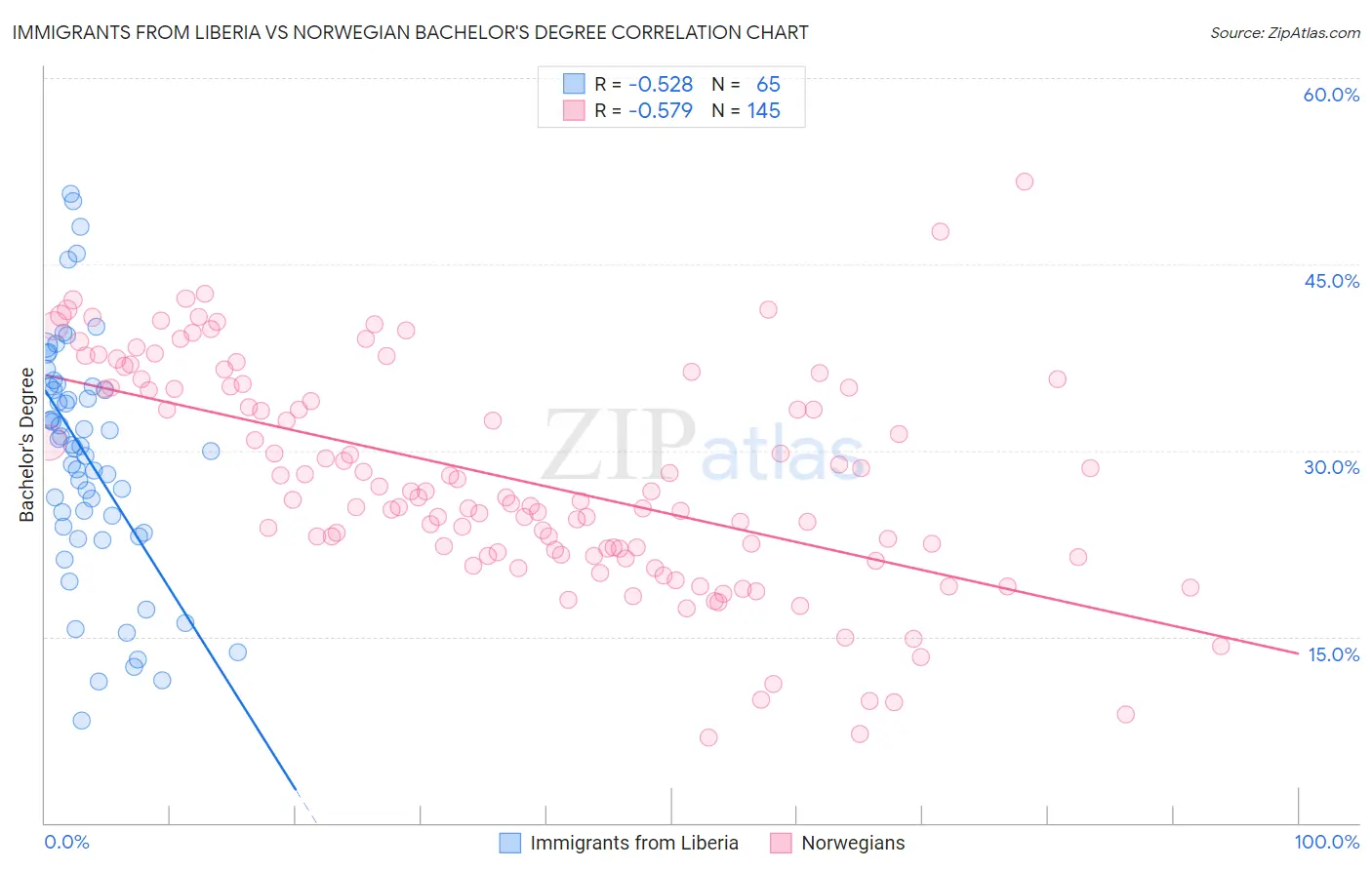 Immigrants from Liberia vs Norwegian Bachelor's Degree