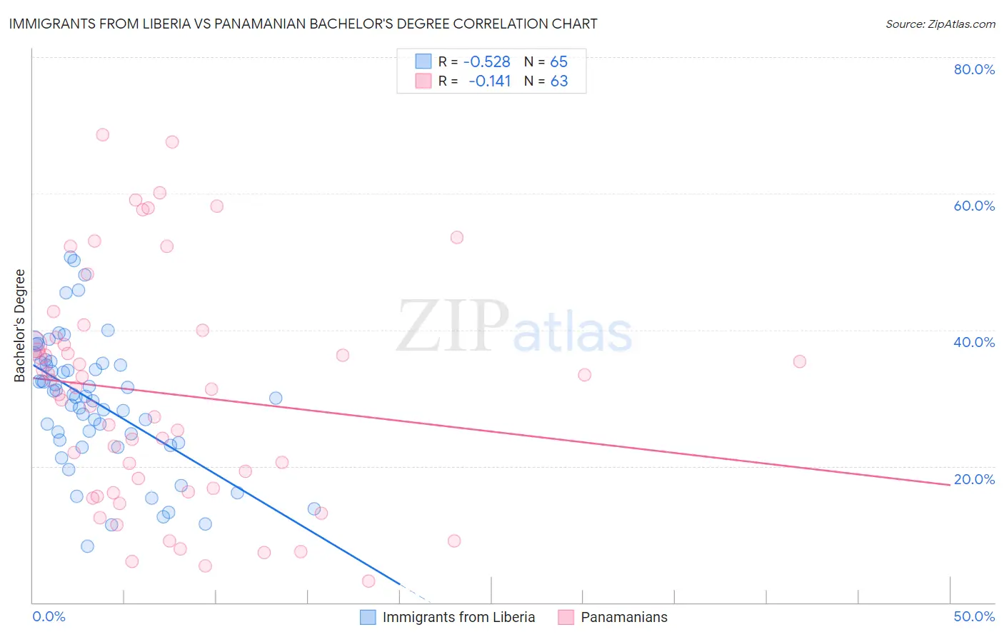 Immigrants from Liberia vs Panamanian Bachelor's Degree