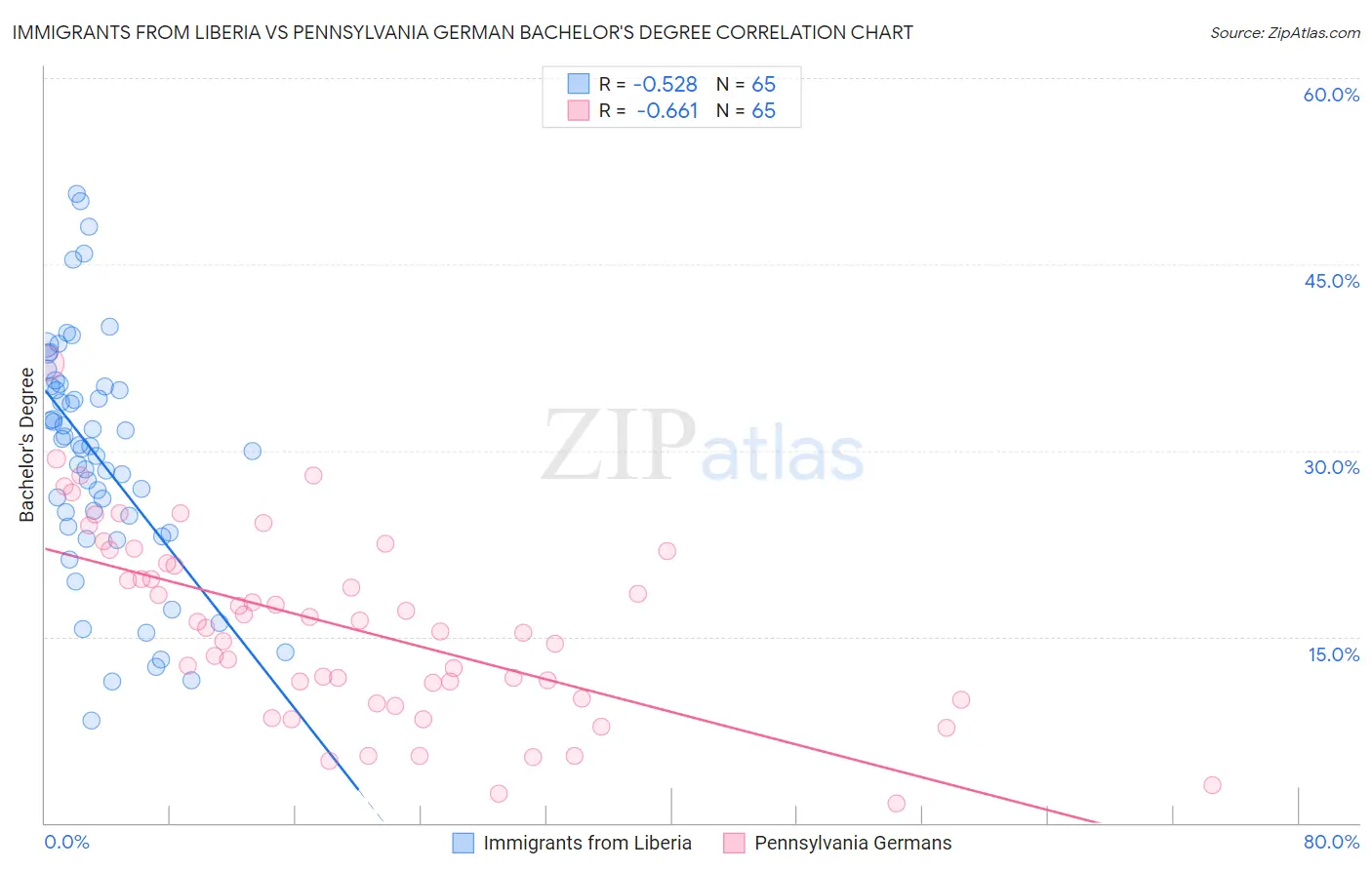 Immigrants from Liberia vs Pennsylvania German Bachelor's Degree