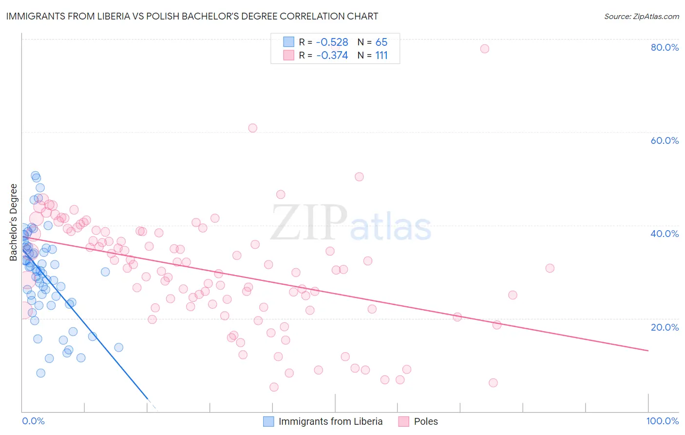 Immigrants from Liberia vs Polish Bachelor's Degree