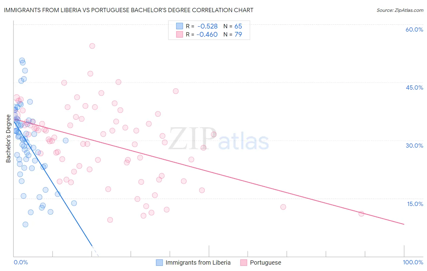 Immigrants from Liberia vs Portuguese Bachelor's Degree