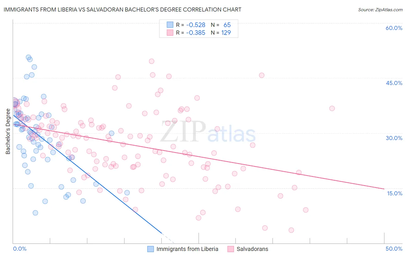 Immigrants from Liberia vs Salvadoran Bachelor's Degree