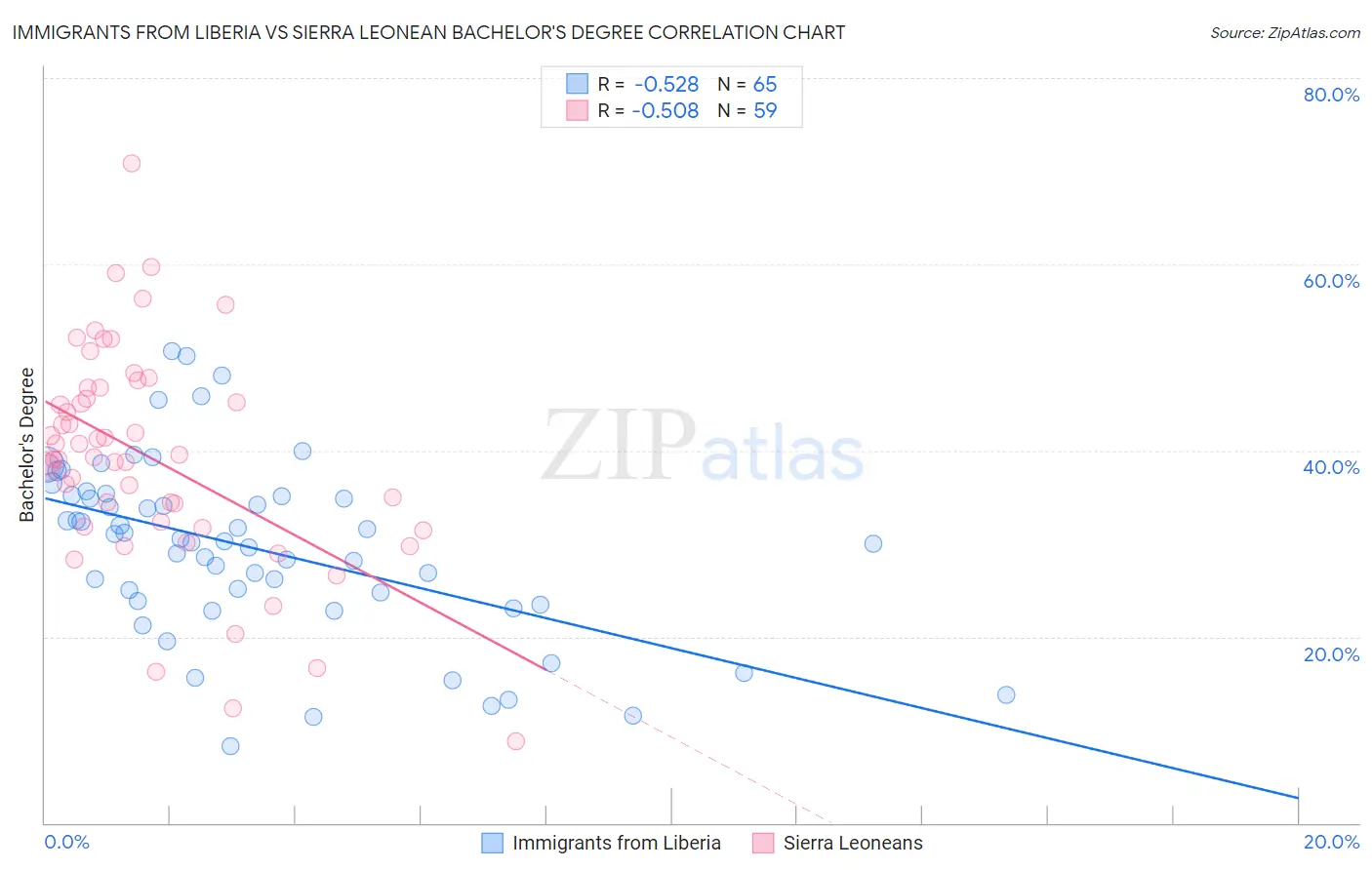 Immigrants from Liberia vs Sierra Leonean Bachelor's Degree