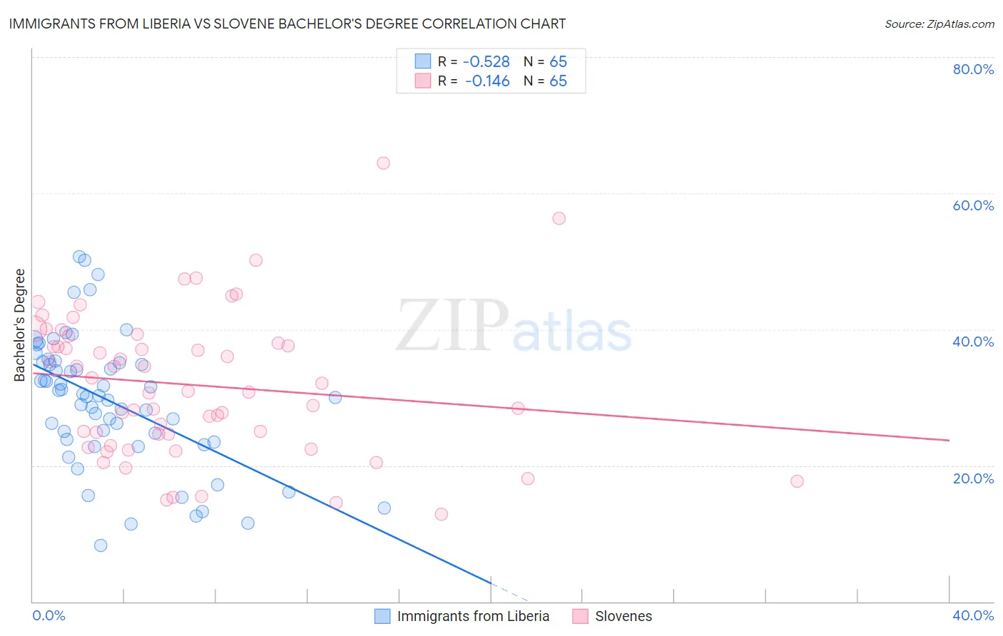 Immigrants from Liberia vs Slovene Bachelor's Degree