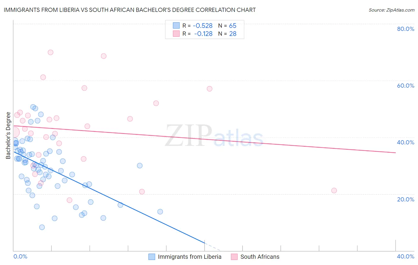 Immigrants from Liberia vs South African Bachelor's Degree