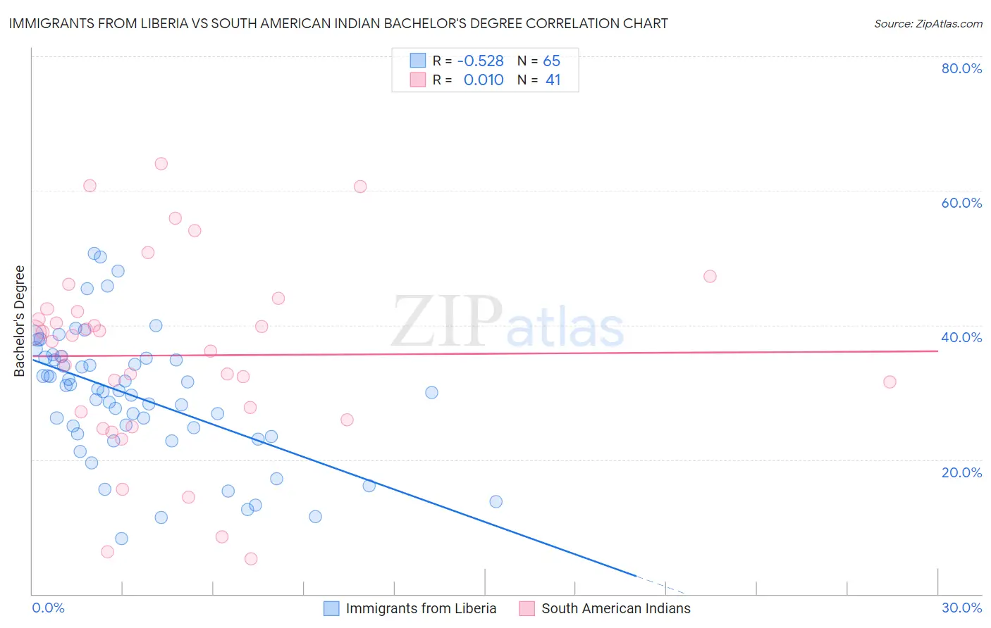 Immigrants from Liberia vs South American Indian Bachelor's Degree
