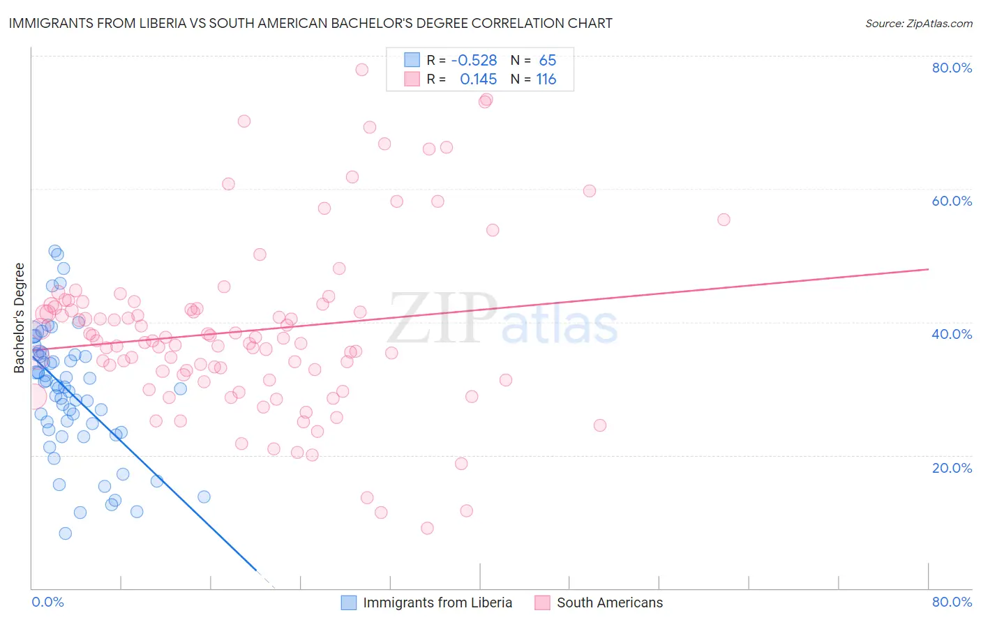 Immigrants from Liberia vs South American Bachelor's Degree