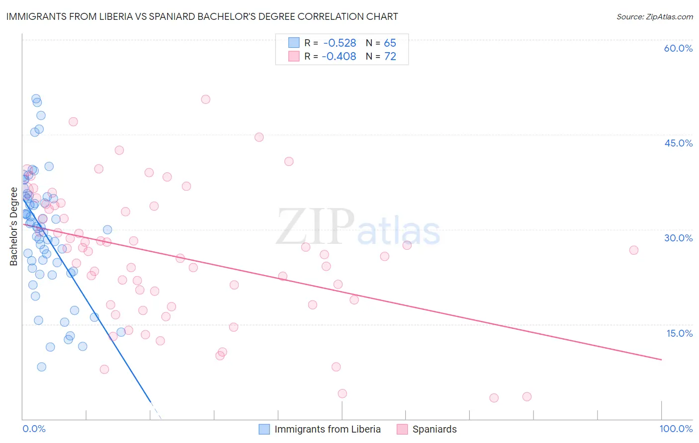 Immigrants from Liberia vs Spaniard Bachelor's Degree