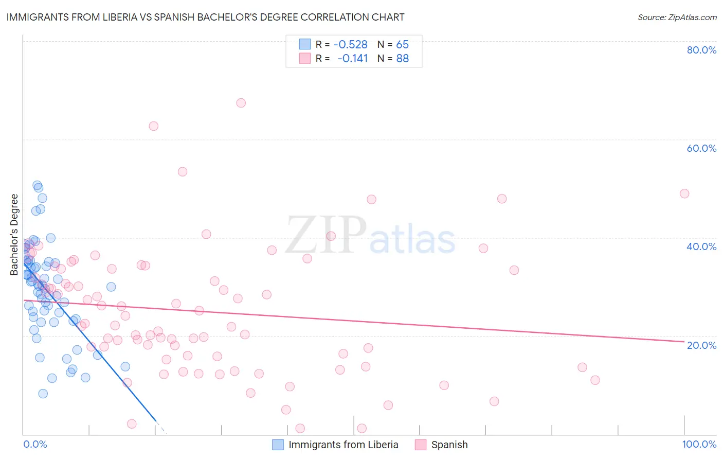 Immigrants from Liberia vs Spanish Bachelor's Degree