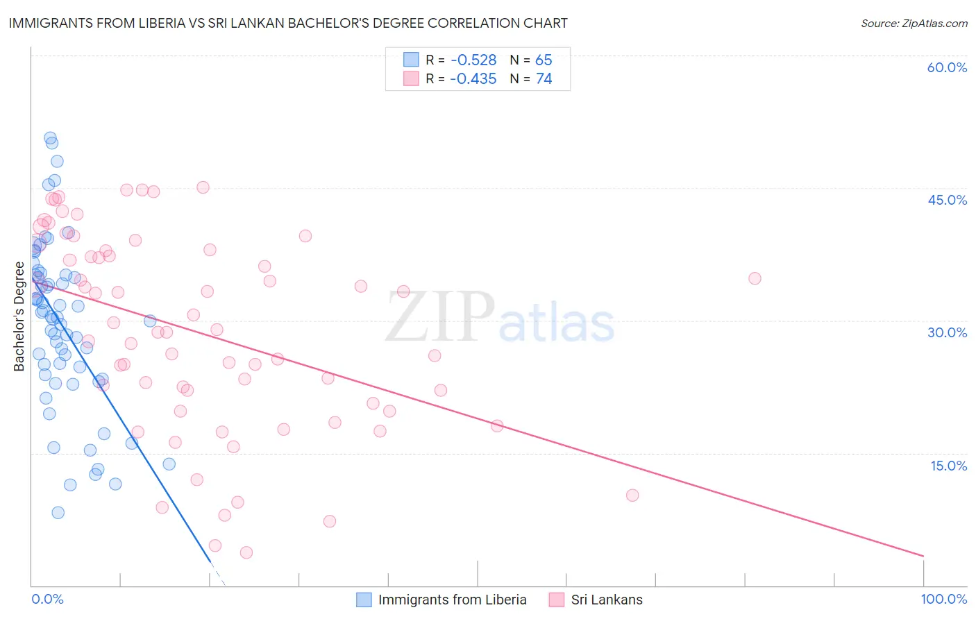 Immigrants from Liberia vs Sri Lankan Bachelor's Degree