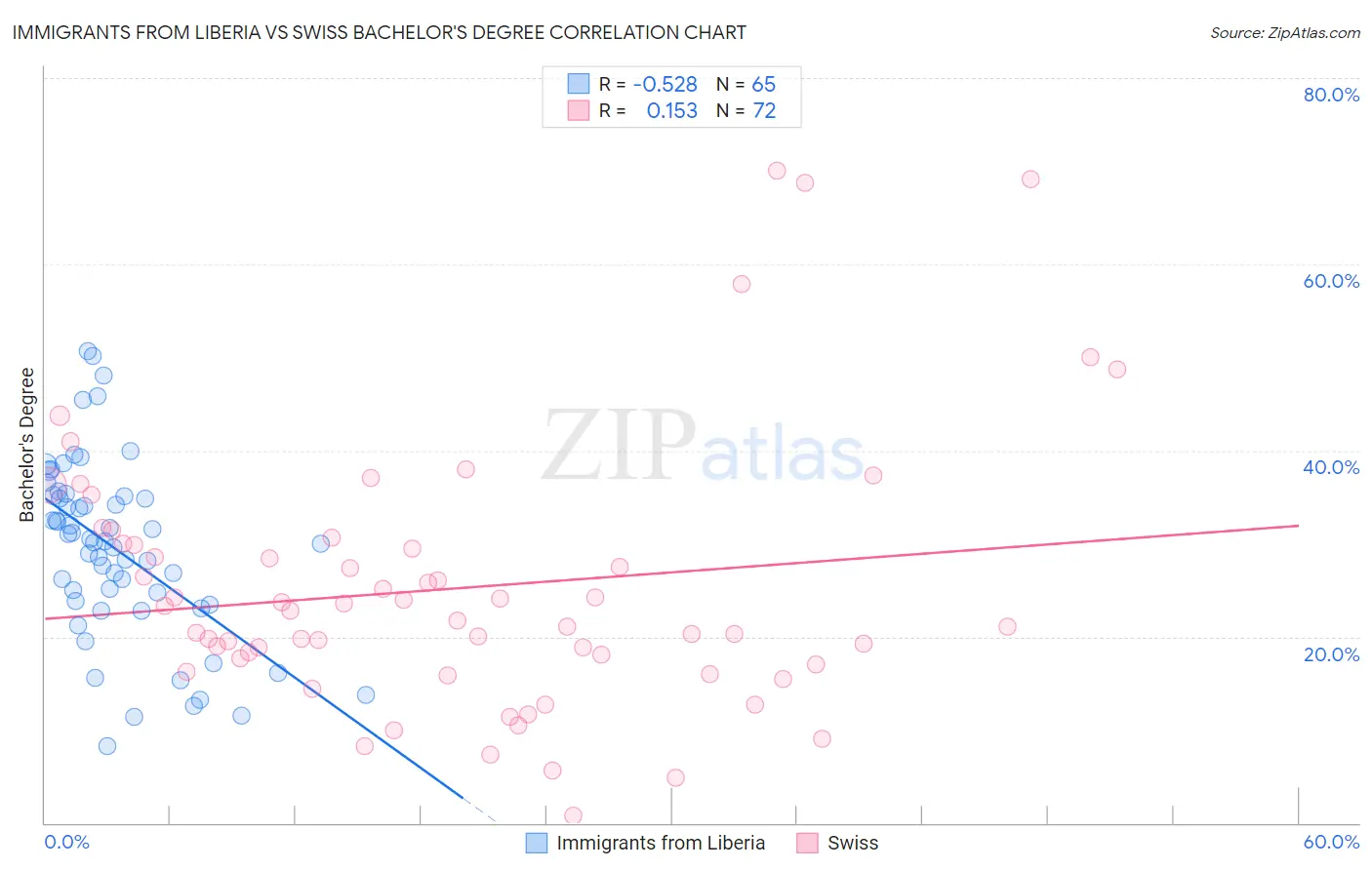 Immigrants from Liberia vs Swiss Bachelor's Degree