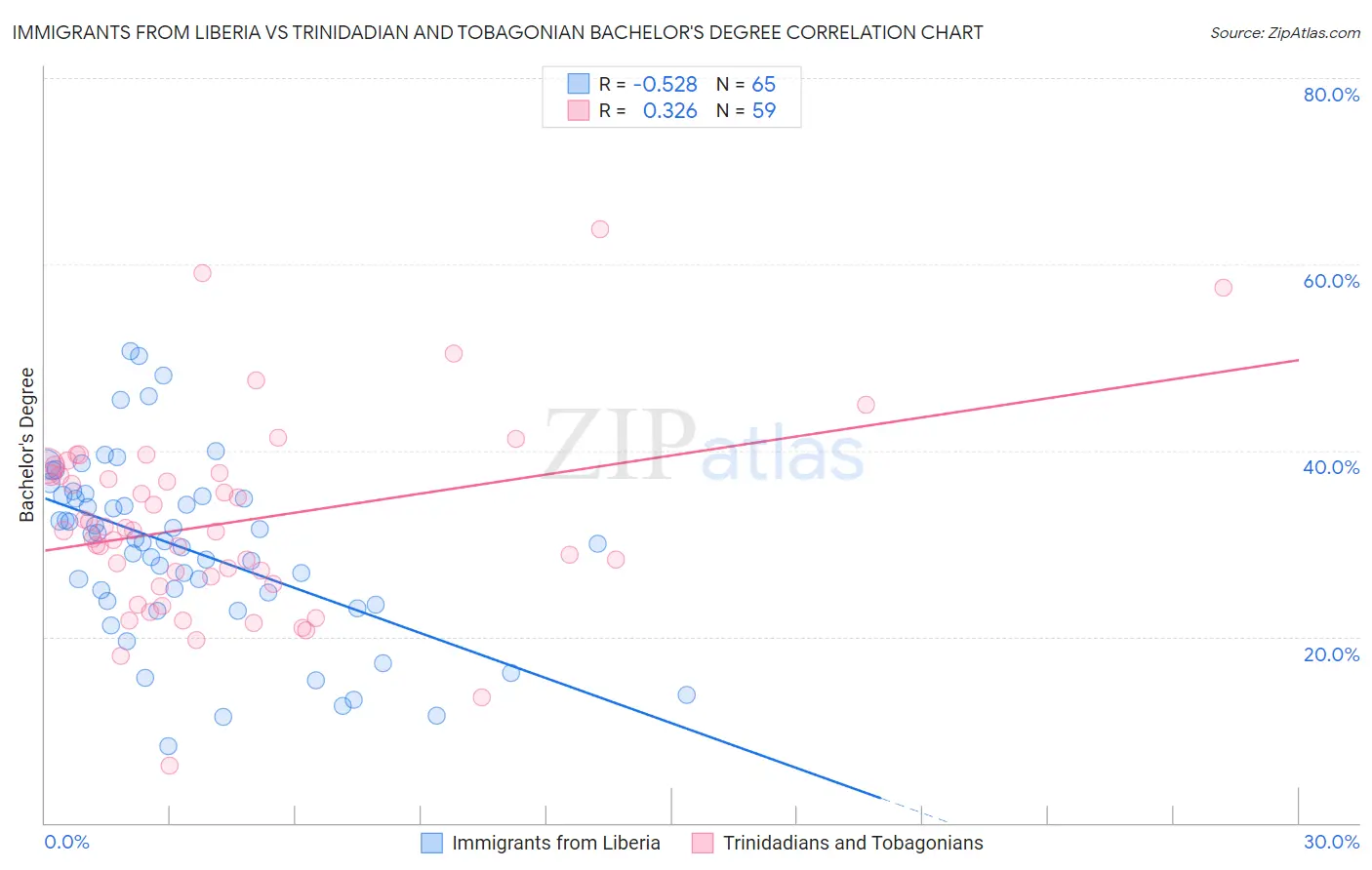 Immigrants from Liberia vs Trinidadian and Tobagonian Bachelor's Degree