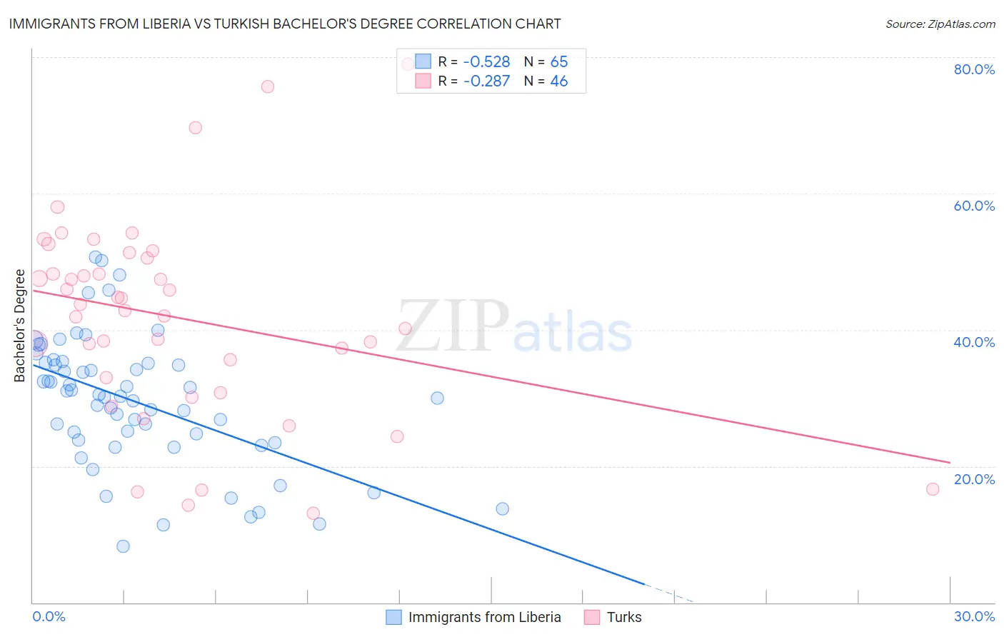 Immigrants from Liberia vs Turkish Bachelor's Degree