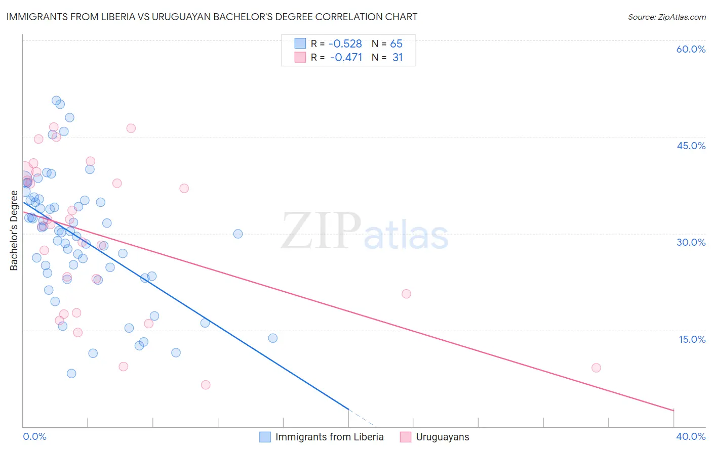 Immigrants from Liberia vs Uruguayan Bachelor's Degree