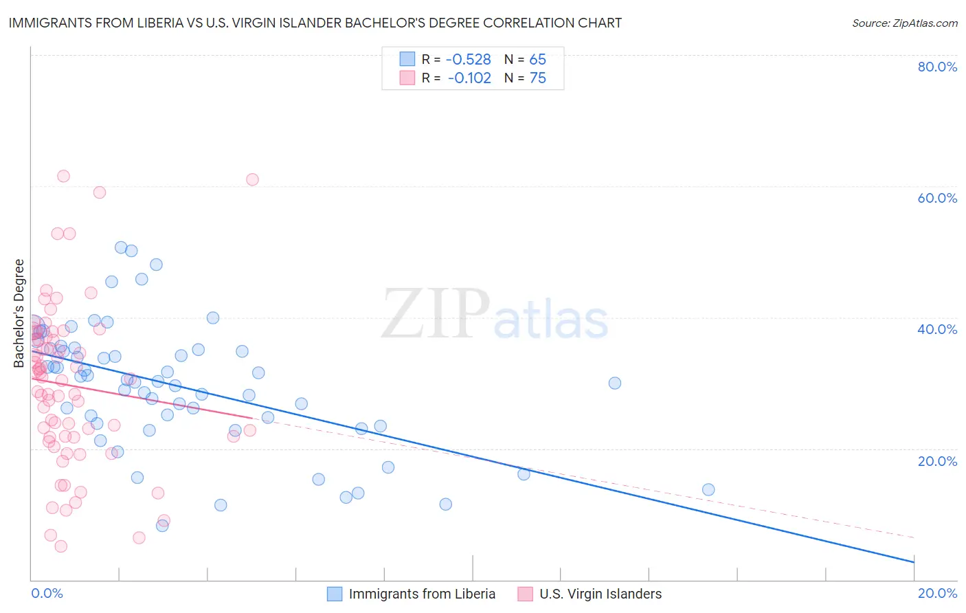 Immigrants from Liberia vs U.S. Virgin Islander Bachelor's Degree