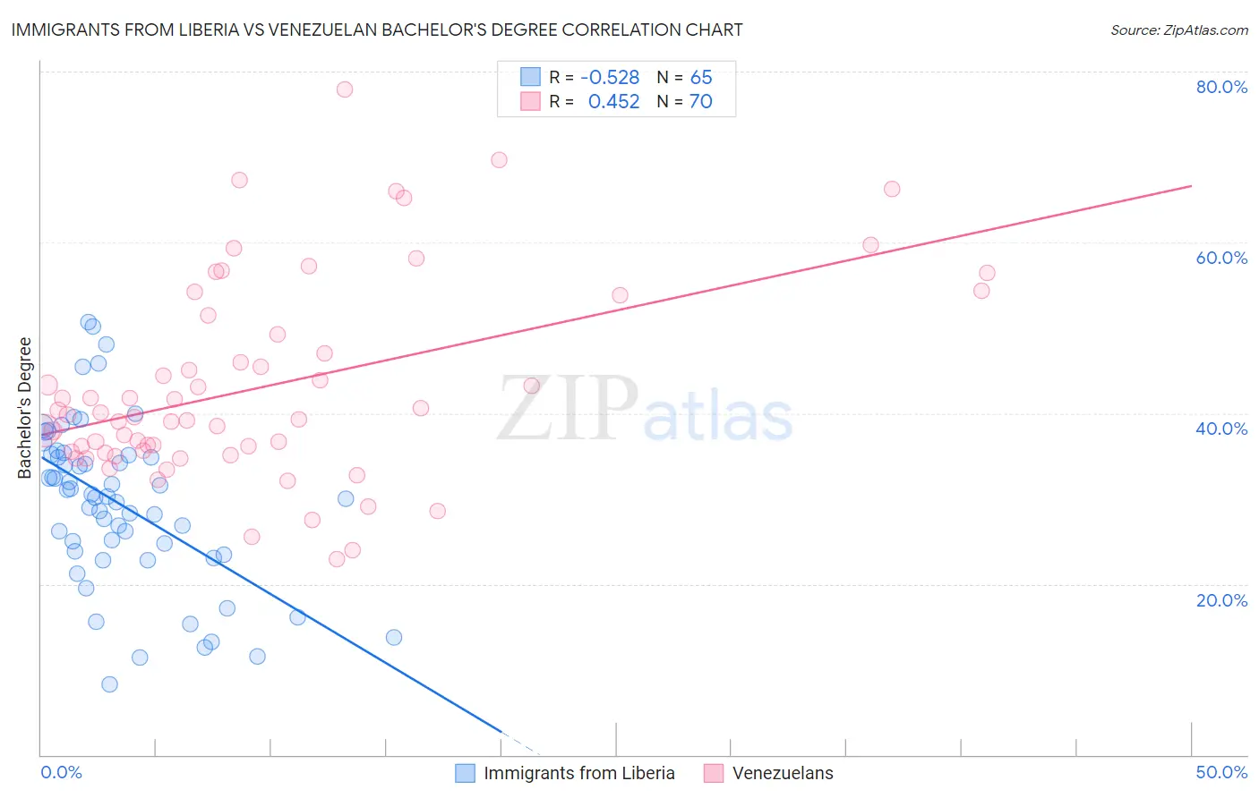 Immigrants from Liberia vs Venezuelan Bachelor's Degree