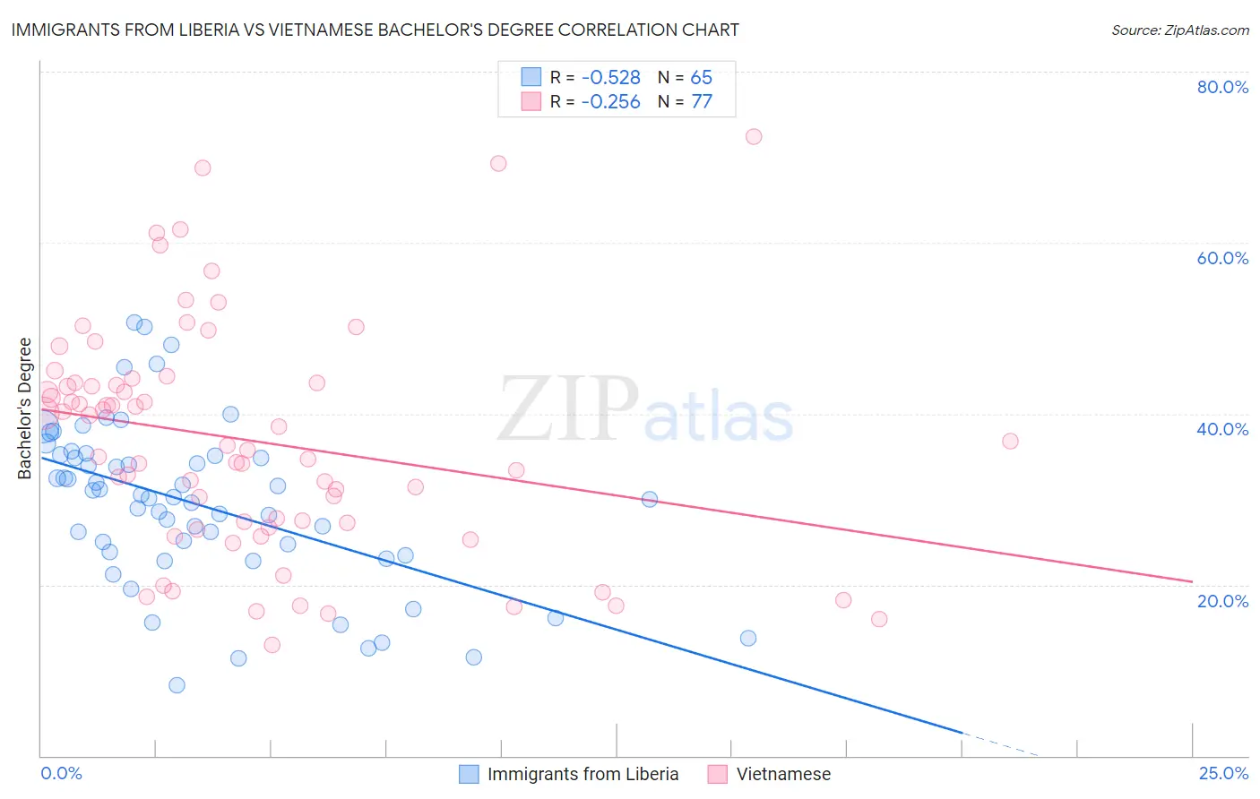 Immigrants from Liberia vs Vietnamese Bachelor's Degree