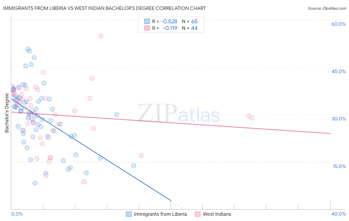 Immigrants from Liberia vs West Indian Bachelor's Degree