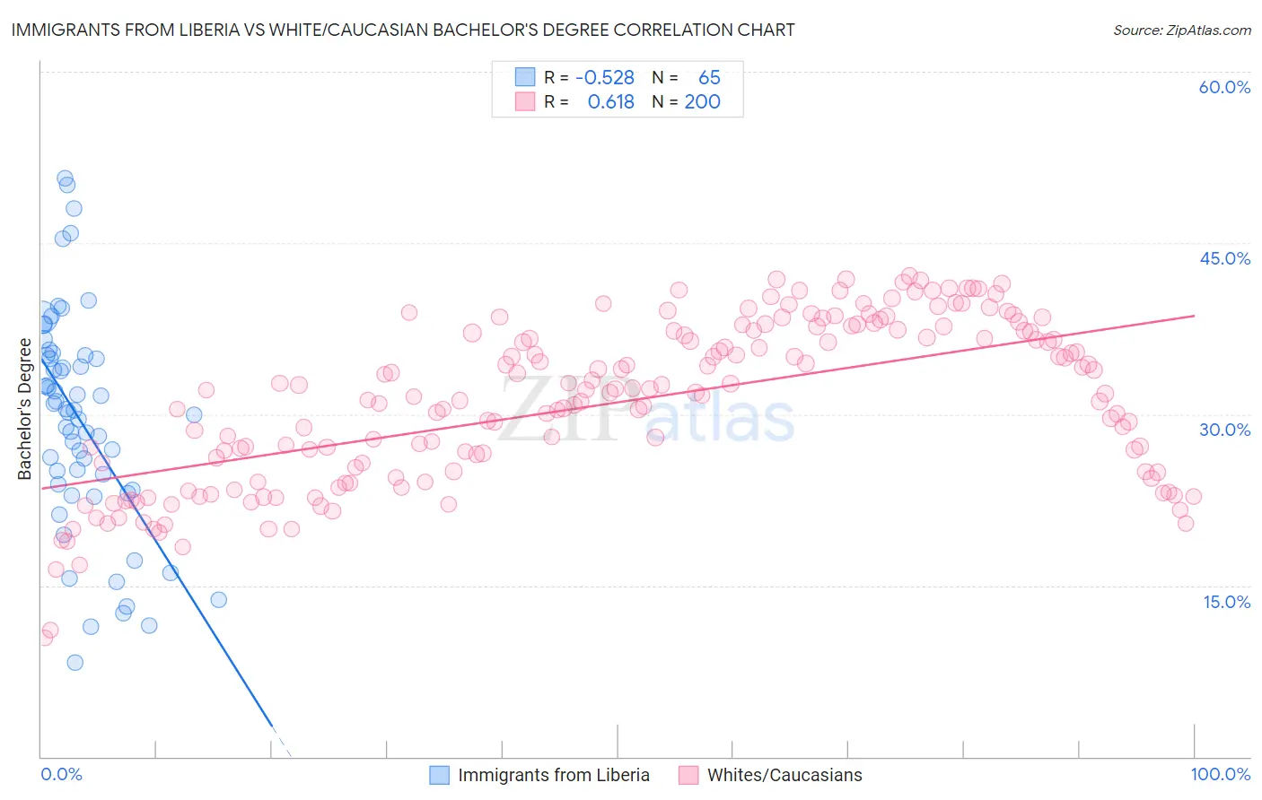 Immigrants from Liberia vs White/Caucasian Bachelor's Degree