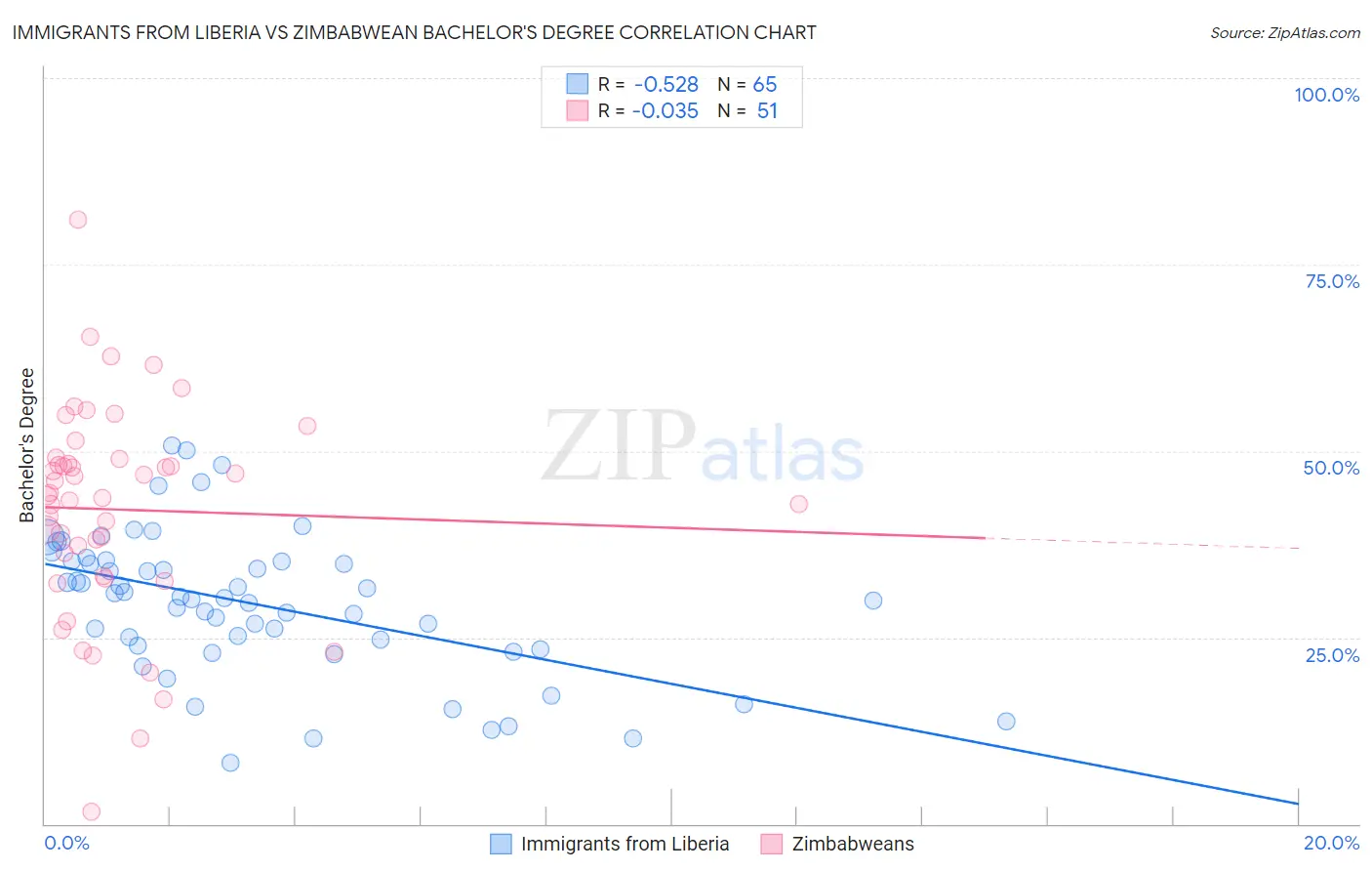 Immigrants from Liberia vs Zimbabwean Bachelor's Degree