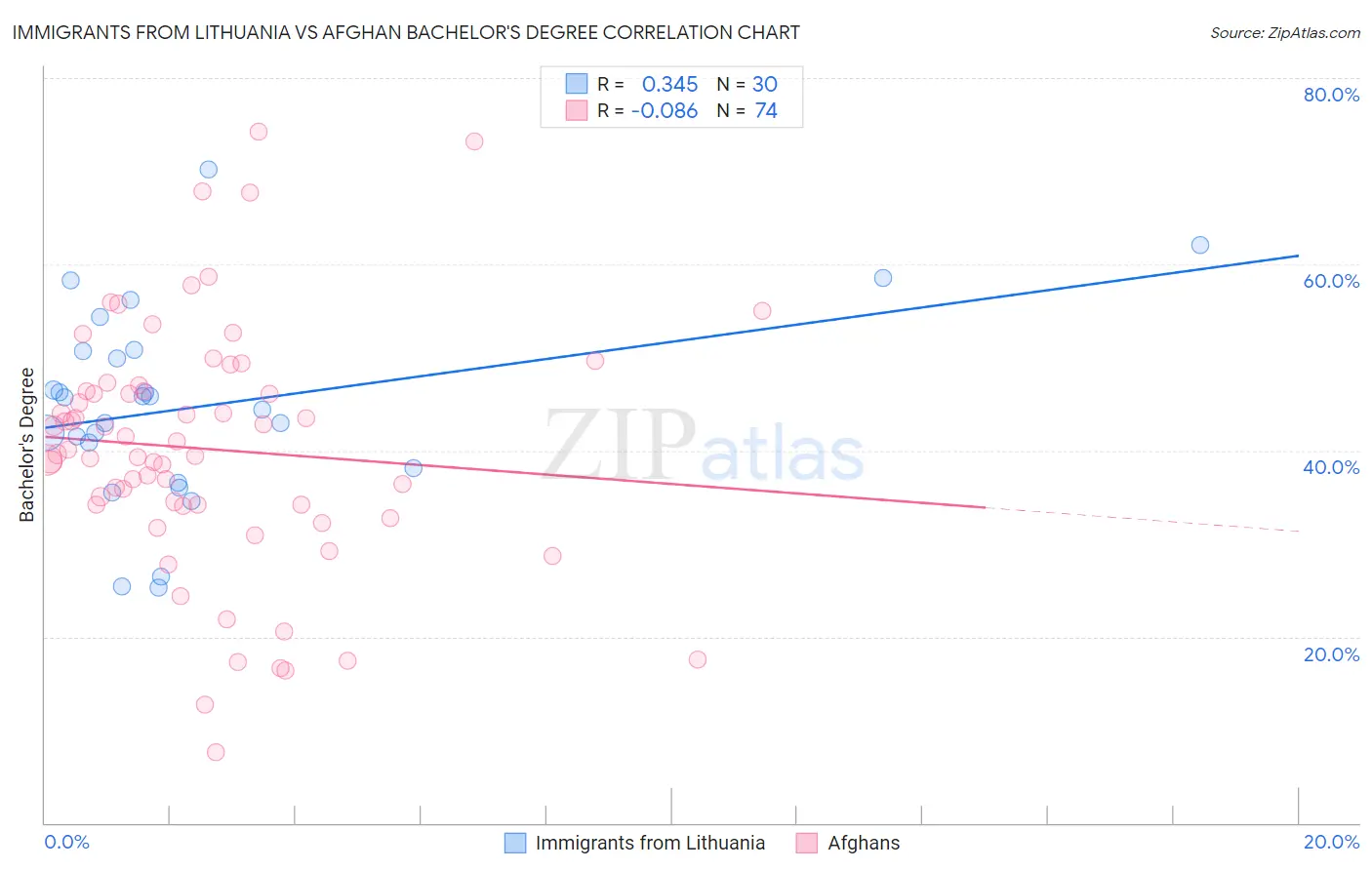 Immigrants from Lithuania vs Afghan Bachelor's Degree