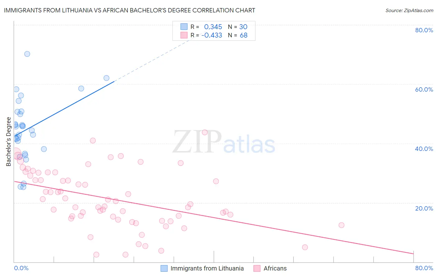 Immigrants from Lithuania vs African Bachelor's Degree