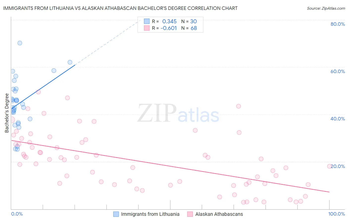 Immigrants from Lithuania vs Alaskan Athabascan Bachelor's Degree