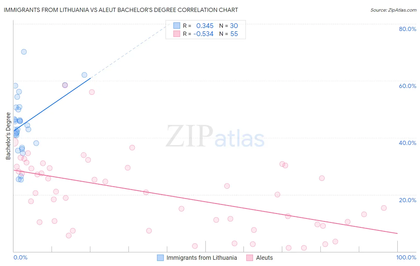 Immigrants from Lithuania vs Aleut Bachelor's Degree