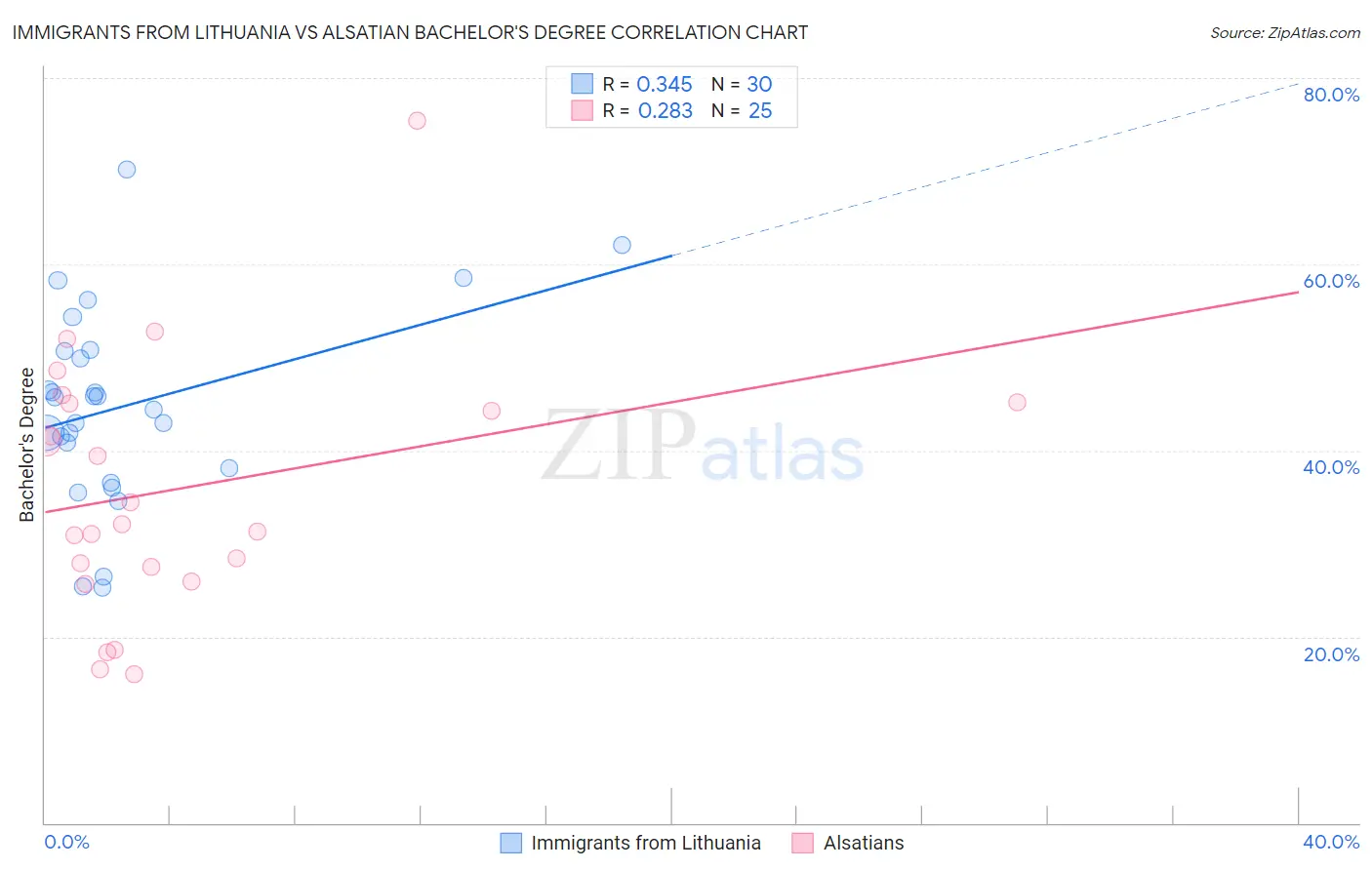 Immigrants from Lithuania vs Alsatian Bachelor's Degree